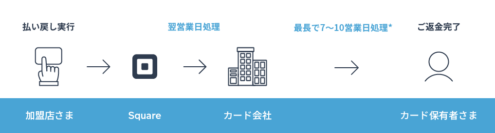 解決済み: 払い戻したら、すぐにお金が戻りますか？ - The Seller Community