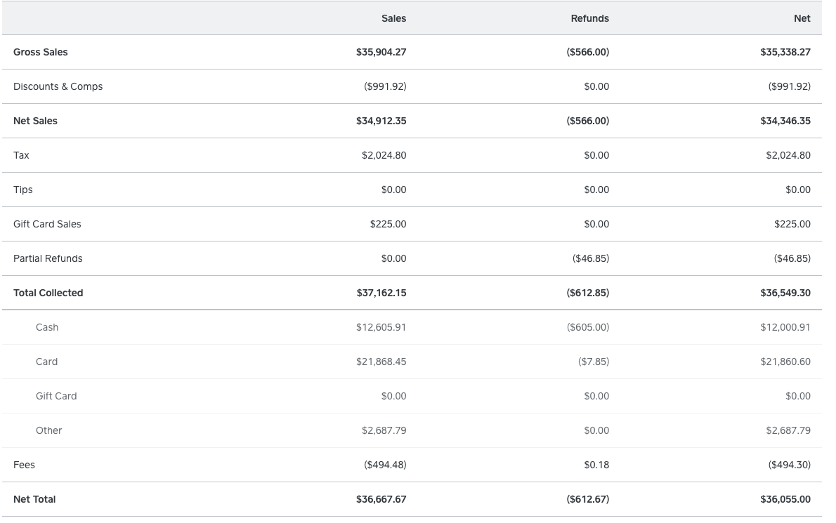 solved-monthly-report-net-sales-sales-tax-collecte-the